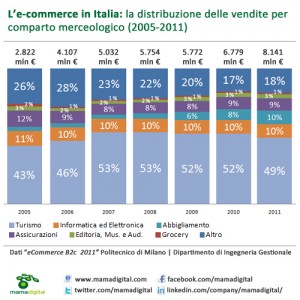 Dati e-commerce Italia